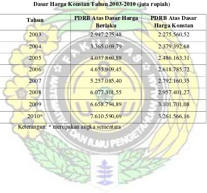 Tabel 4.3 PDRB Kabupaten Labuhanbatu Atas Dasar Harga Berlaku dan Atas 