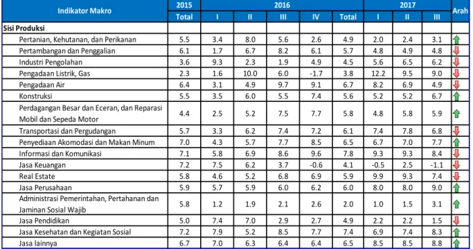 Tabel 1.4 Perekonomian Sumatera Utara Sisi Penawaran 