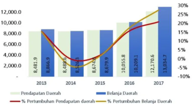 Grafik 2.1 Perkembangan APBD Provinsi Sumatera Utara Tabel 2.1 Rincian Realisasi Pendapatan pada APBD Provinsi Sumatera Triwulan III 2017 