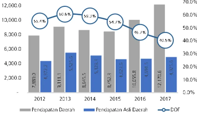 Grafik 2.2 Perkembangan Derajat Otonomi Fiskal APBD  Provinsi Sumatera Utara – Anggaran 