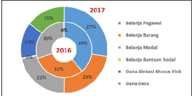 Grafik 2.14 Pangsa Anggaran Belanja APBN 2016 dan 2017  Sumatera Utara menurut Jenis Belanja
