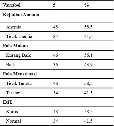 Tabel 1. Distribusi Frekuensi Kejadian Anemia, pola makan, pola menstruasi dan IMT pada Mahasiswi Ke-bidanan