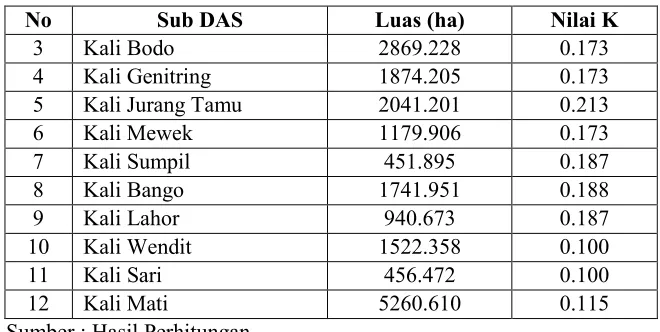 Tabel. 8. Faktor Panjang dan Kemiringan (LS) di Sub DAS Bango 