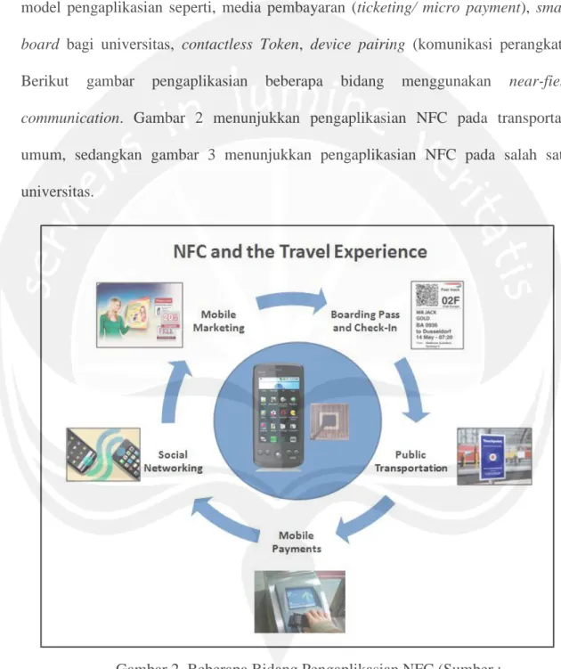 Gambar 2. Beberapa Bidang Pengaplikasian NFC (Sumber : http://www.traveltechnology.com/2011/02/sentient-things-and-nfc/)
