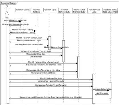 Gambar 3.4. Sequence Diagram Sistem 