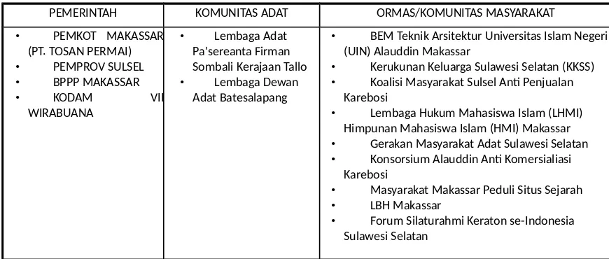 Tabel 2. Klasifikasi Pelaku Konflik Revitalisasi Karebosi