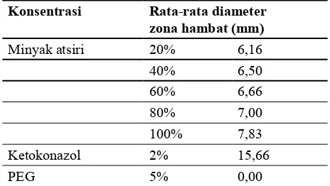 Tabel 1. Diameter zona hambat pertumbuhan Can-dida albicans