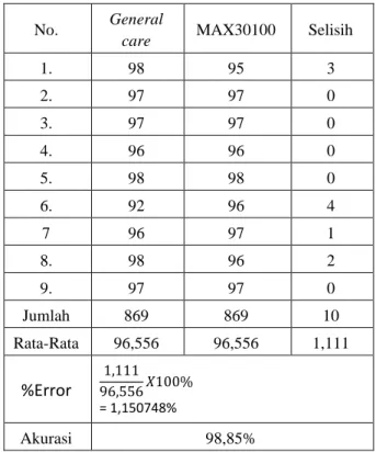 Tabel 2. Hasil Perbandingan Pengukuran SPO2 