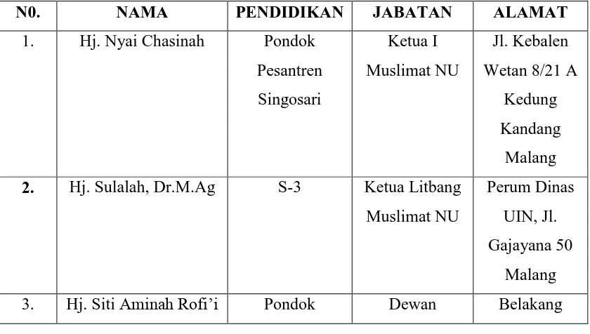 Tabel informan Muslimat NU 