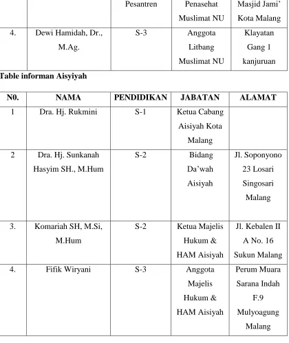 Table informan Aisyiyah 
