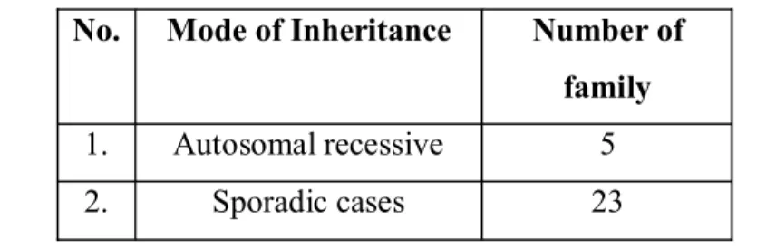 Table 3. Mode of inheritance of all collected samples in this study  No.  Mode of Inheritance  Number of 