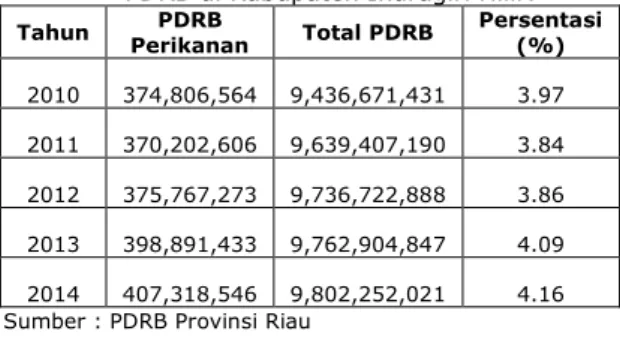 Tabel  2  .Sumbangan  Sektor  Perikanan  Terhadap  PDRB di Kabupaten Indragiri Hilir.  Tahun  Perikanan PDRB  Total PDRB  Persentasi (%) 