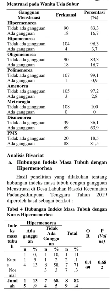 Tabel 2 Distribusi Frekuensi Indeks Masa Tubuh  Wanita Usia Subur 