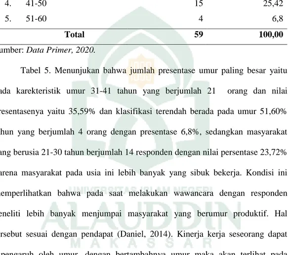 Tabel 5.  Krakteristik Responden Berdasarkan Umur di Desa Lanta Kecamatan  Lambu Kabupaten Bima 