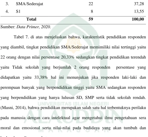 Tabel 7.  Karakteristik  Responden  Berdasarkan  Tingkat  Pendidikan  di  Desa  Lanta Kec.Lambu Kab.Bima 