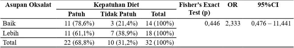 Tabel 1. Hubungan Antara Asupan Oksalat Dengan Kepatuhan Diet Pasien Batu Ginjal di RSUD Dr