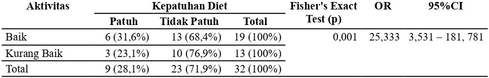 Tabel 5. Hubungan Antara Aktivitas Dengan Kepatuhan Diet Pasien Batu Ginjal di RSUD Dr