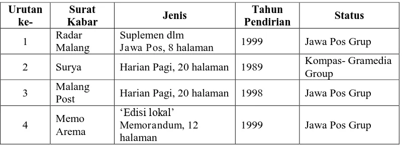 Tabel 1. Urutan Market Share Surat Kabar Regional yang Beredar di Kota Malang Tahun 2013