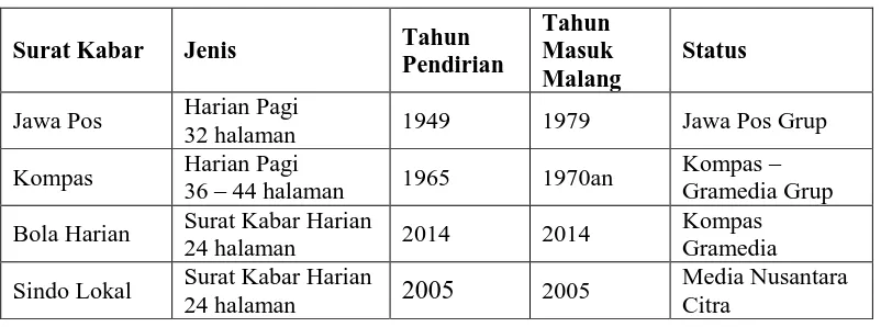 Tabel 2. Daftar Surat Kabar Nasional yang Beredar di Kota Malang  