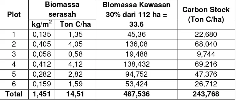 Tabel 2. Total Biomassa dan Carbon Stock pada Serasah 