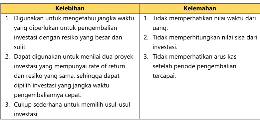 Tabel 1 Kelebihan dan Kelemahan Payback Period 