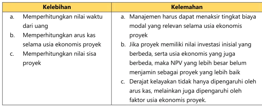 Tabel 2 Kelebihan dan Kelemahan Net Present Value 