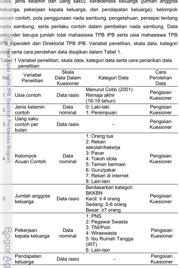 Tabel 1 Variabel penelitian, skala data, kategori data serta cara penarikan data  penelitian  No