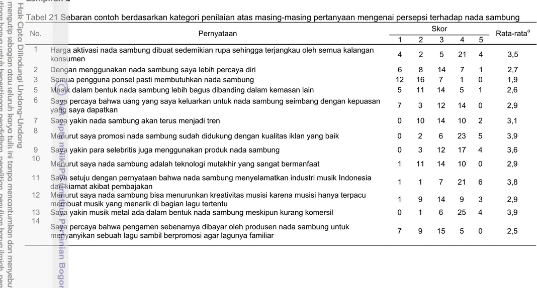Tabel 21 Sebaran contoh berdasarkan kategori penilaian atas masing-masing pertanyaan mengenai persepsi terhadap nada sambung 