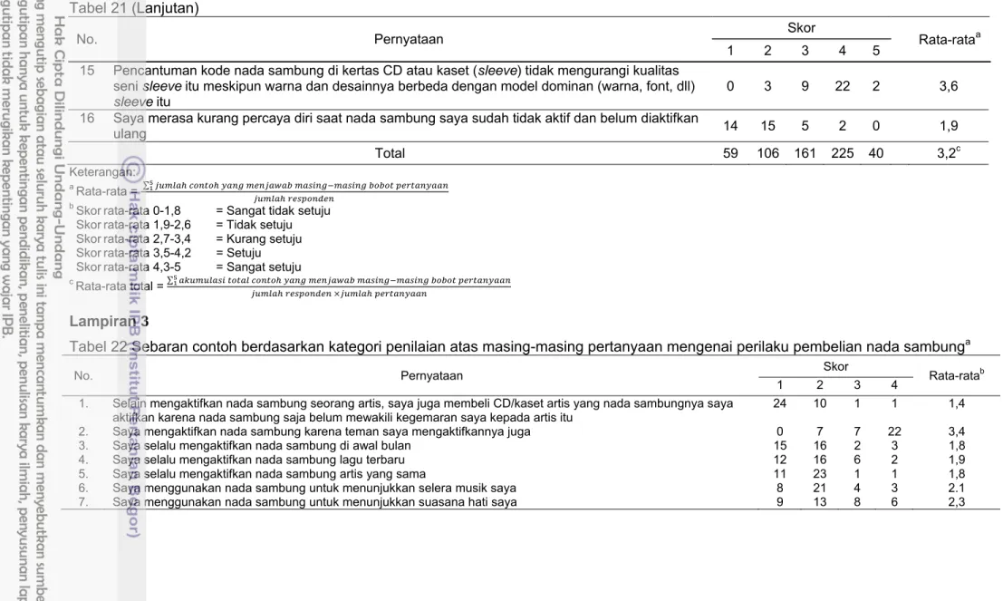 Tabel 22 Sebaran contoh berdasarkan kategori penilaian atas masing-masing pertanyaan mengenai perilaku pembelian nada sambung a