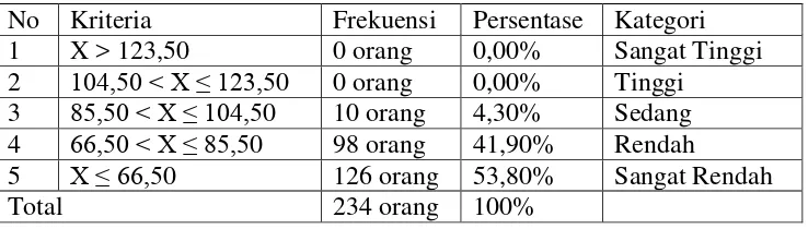 Tabel 10. Distribusi Frekuensi Kategorisasi Perilaku Agresivitas 