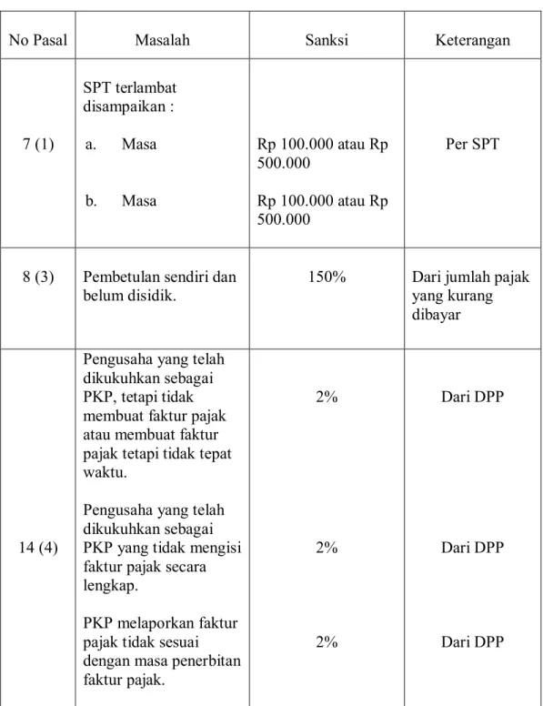 Tabel 3.1. Sanksi Denda 