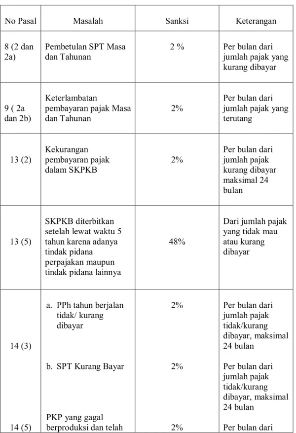 Tabel 3.2. Sanksi Bunga 