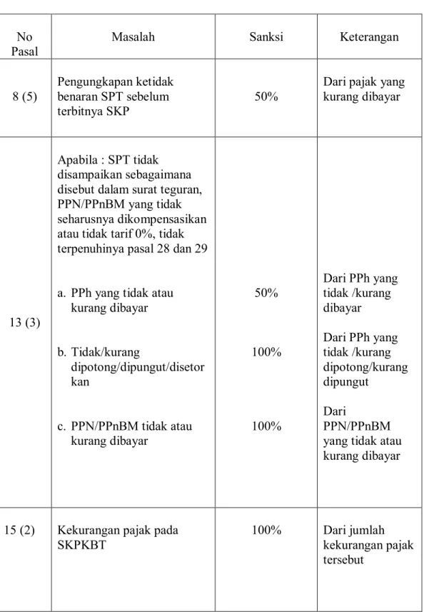Tabel 3.3. Sanksi Kenaikan 