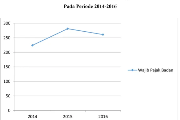 Gambar 3.6. Wajib Pajak Badan Baru Yang Terdaftar   Pada Periode 2014-2016 