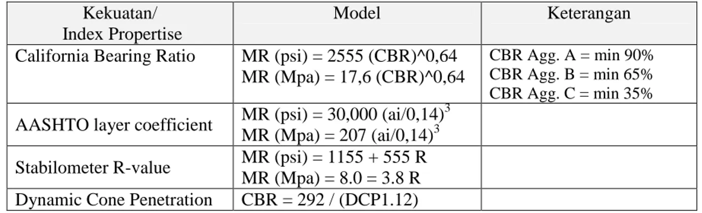Tabel 2.6 Besaran Modulus elastisitas untuk lapis pondasi berbutir (Subbase)   Kekuatan/ 