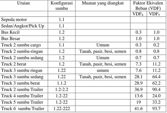 Tabel 2.11. Nilai standar VDF 
