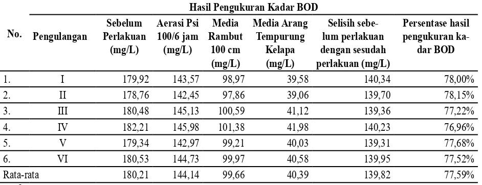 Tabel 1. Hasil penurunan kadar TSS sebelum dan sesudah di berikan aerasi dan filtrasi
