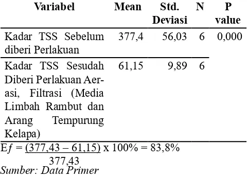 Tabel 6. Perbedaan pengukuran kadar  TSS sebelum diberi perlakuan dengan setelah aerasi dan filtrasi (media limbah rambut dan arang tempurung kelapa)
