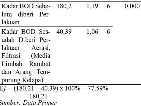 Tabel 8. Perbedaan pengukuran kadar BOD setelah aerasi dengan sesudah filtrasi (media limbah rambut)