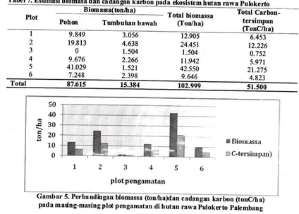 Tabel T. Estimasi biomasa dan ca