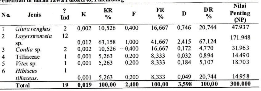 Tabel 4. EstimasiCar} on Stock tersimpan pada setiap jenis tumbuhan dalam plot pengamataii dihutan rawa Pulkokertq PahmbKerapatan