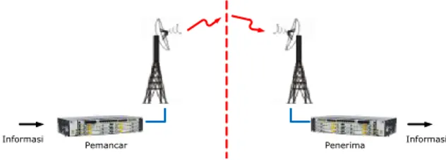 Gambar 2. Blok Diagram Komunikasi Radio  (Buku Sistem Komunikasi Radio &amp; Laboratorium) 
