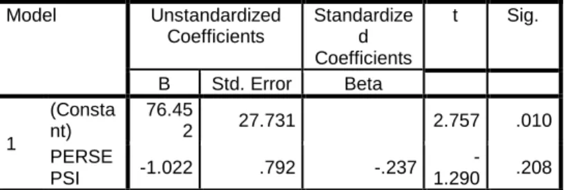 Tabel 3. Uji Regresi Linear Sederhana 