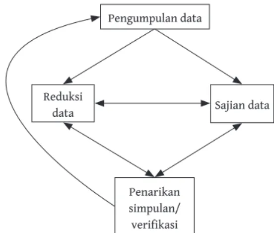 Gambar 1. Komponen-komponen Analisis Data