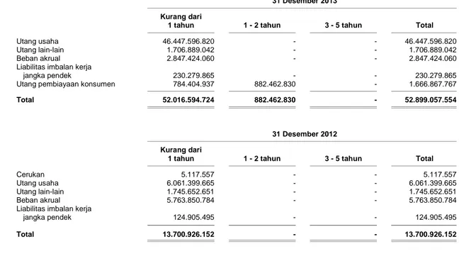 Tabel di bawah ini merupakan jadwal jatuh tempo liabilitas keuangan Perusahaan dan Entitas  Anak  pada  tanggal-tanggal  31  Desember  2013  dan  2012  berdasarkan  pembayaran  kontraktual yang tidak didiskontokan (tidak termasuk pembayaran bunga): 