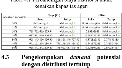 Tabel 4.1 Perbandingan biaya distribusi untuk kenaikan kapasitas agen 
