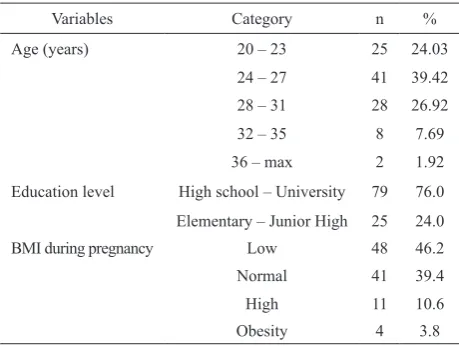 Table 1. Subject characteristics based on demographic factors