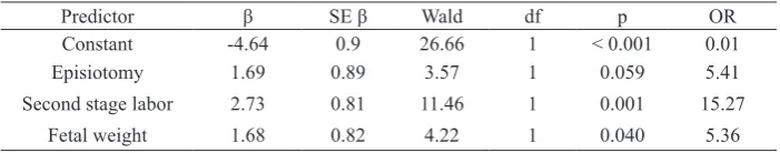 Table 2. Subject characteristics based on obstetric factors 