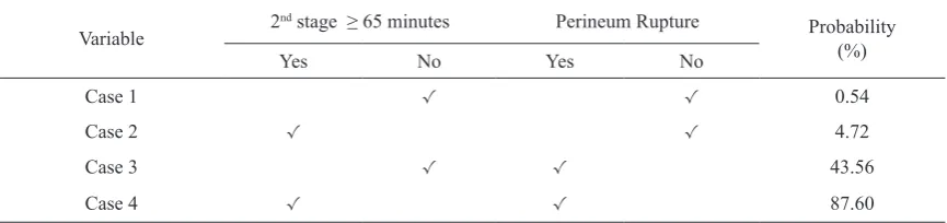 Table 4. Probability of avulsion based on logistic regression equation in model 1