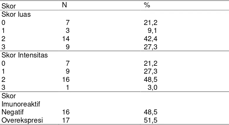 Tabel 4.4 Distribusi frekuensi  polip hidung berdasarkan ekspresi MMP-9. 